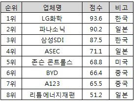 삼성·LG, 전기차 배터리 '유럽공장 확보' 경쟁