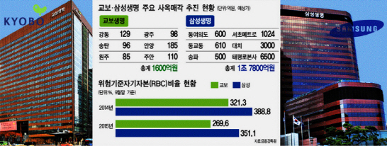 "자금확보 급하다" 삼성 이어 교보생명도 잇달아 사옥 매각