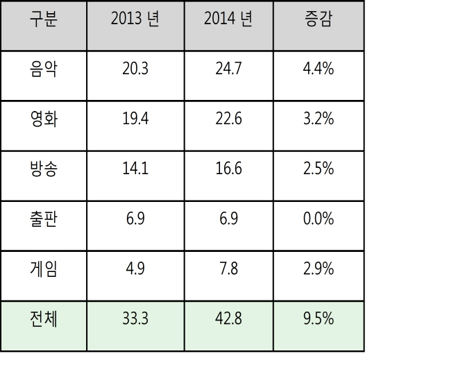 10명중 4명, 불법복제물 이용한 적 있다