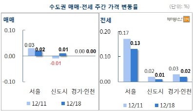 서울 아파트 매매가 0.02%↑..1월 첫 주 이후 최저