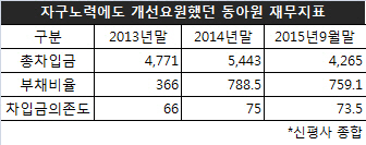고장난 '워치독'에 동아원 개인투자자만 날벼락