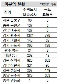 은평구는 미분양 주택 '0'?…정부 통계의 '거짓말'