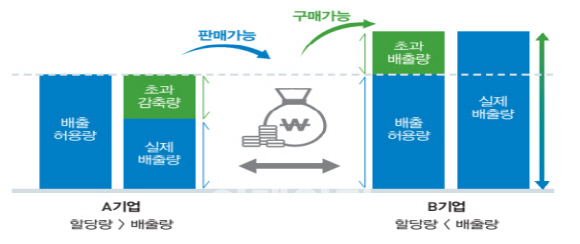 [날씨마케팅]⑤중소기업·산업단지, 온실가스로 돈번다고? ‘언감생심’