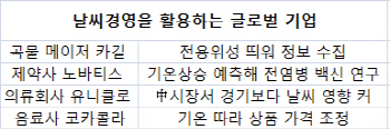 ⑦'날씨가 돈'…전용위성까지 띄운 카길