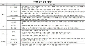 ①포근한 겨울,날씨가 최고 영업사원