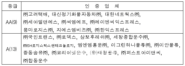 국토부, 우수 화물운수사업자 22개 업체 인증
