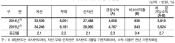 [2015가계금융]자산보다 부채 더 늘었다(종합)                                                                                                                                                             