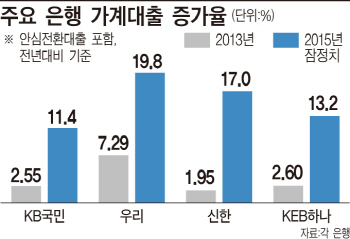 서민들 은행 돈 쓰기 어려워진다
