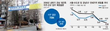 내년 상반기 7000가구 이주…강남發 전세대란 수도권 덮치나