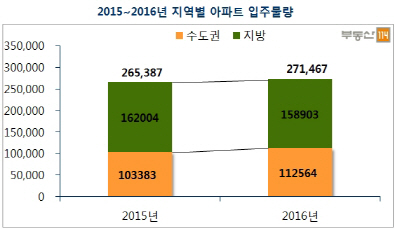 내년 전국에 27만 가구 입주 예정