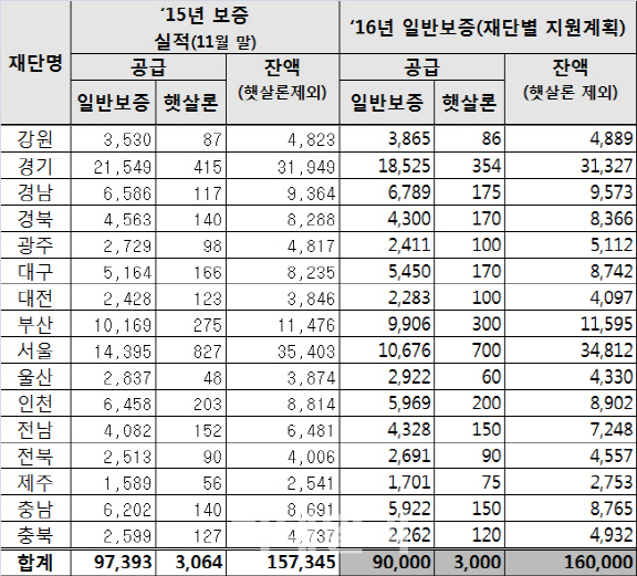 중기청, 내년 소기업·소상공인 지역신용보증 20조4000억 배정