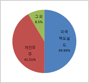 '실적 부진에'…일본서 돌아서는 美 맥도날드