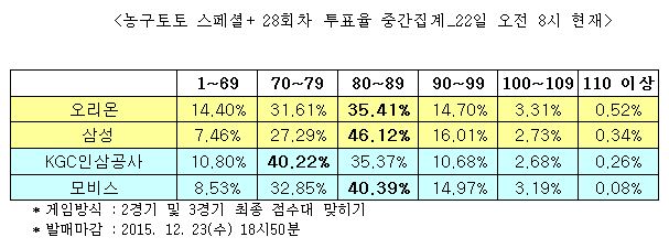 국제대회 지원하는 농구토토 스페셜+ 28회차“모비스 승리 할 것”