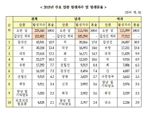 국내 암환자 10명 중 7명은 산다… 갑상선암 환자 4만명 ‘1위’(종합)