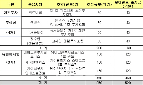 중기청, 창업 초기기업 투자 활성화 위해 '마이크로VC펀드' 조성