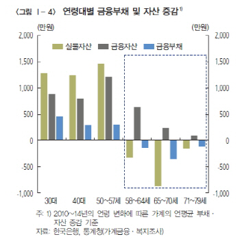 '집 팔고 빚 갚는' 고령층 증가..집값 하락 우려