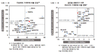 [표][금융안정보고서]주요국의 가계부채 비율 분포                                                                                                                                                         