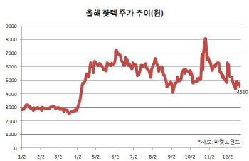 스포라이브 떼어낸 핫텍, 내년 中사업 성과낸다