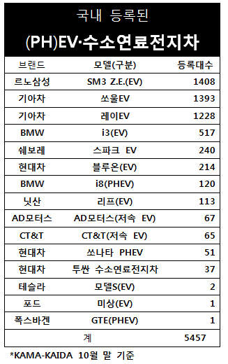 도로 위 전기차 5000대 넘었다.. 1~10월 2582대↑