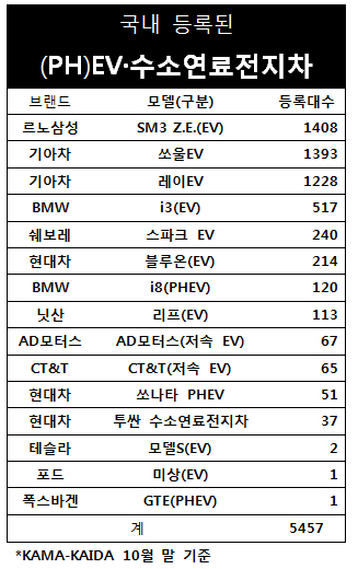 도로 위 전기차 5000대 넘었다.. 1~10월 2582대↑