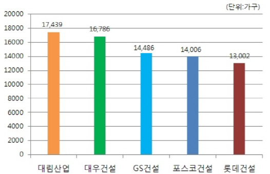 내년도 메이저 브랜드 10만 7000가구 분양..올해보다 33% 감소