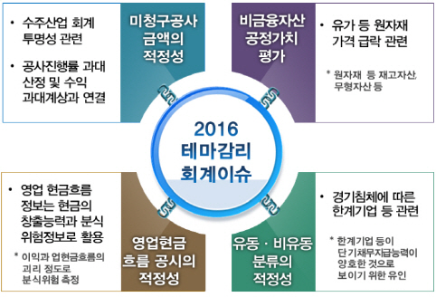 '의심쩍은' 미청구공사, 금감원 테마감리로 잡아낸다