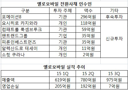 '배수의 진' 옐로모바일, 자금조달과 조직재편으로 상장 추진