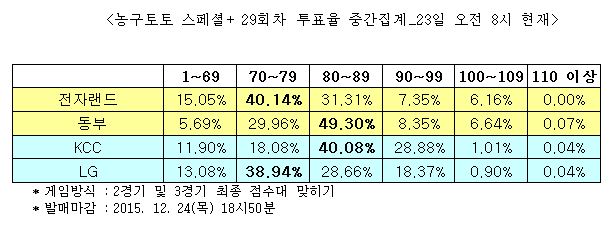 농구토토 스페셜+ 29회차“동부 승리 할 것”