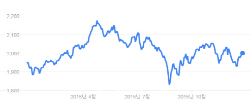 [2015년 증시결산]①지긋지긋한 `박스피`…외인 매도에 대형주↓