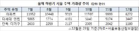 부동산시장 찬바람 분다..서울 주택거래 전달대비 60% 그쳐