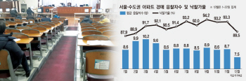 낙찰 물건 절반이 '나홀로' 입찰..싸늘히 식은 아파트 경매