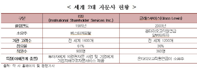 OECD, 기업지배구조원칙 통해 의결권자문회사 책임 강조