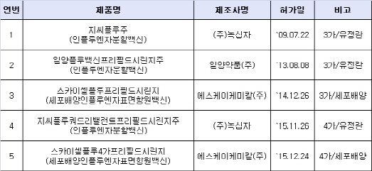 '6년새 5개 배출 '..한국제약사들, 독감백신 강자 도약