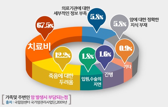 종합적인 의료비 대책, 의료실비보험과 암 보험으로 준비