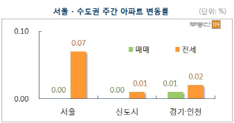 서울 아파트값 상승 멈췄다..올 들어 첫 보합세