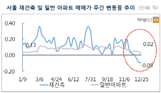 서울 재건축 아파트 매매가격 3주 연속 하락