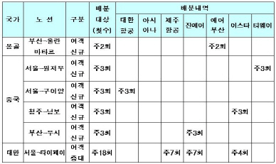 몽골·중국 항공노선 5개 신설…대만도 증편