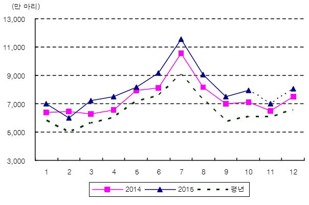 ③닭값 떨어지는데 치킨값 그대로