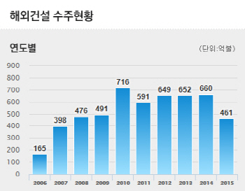 내년 건설업 3고(苦)에 '발목' 잡히나