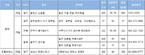 연말에 연휴 겹치니 분양 시장도 한산..전국 4곳 1320가구 청약