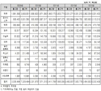 한국인 1인당 연간 맥주 148.7병 마신다