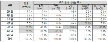 여성 음주 늘면서 저도주 인기