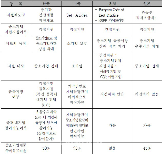 한경연 "공공조달시장 중기 독점, 中企 매출성장 둔화만 초래"