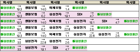 공정위 “SDI 보유한 삼성물산 500만주 처분해야”