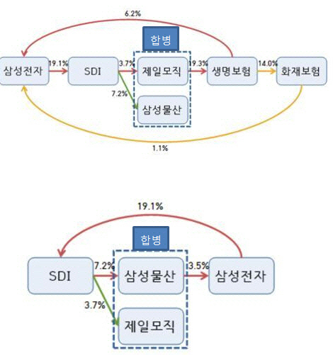 내년 초 삼성물산 500만주 시장 나온다..공정위 "순환출자 문제 해소해라"(종합)