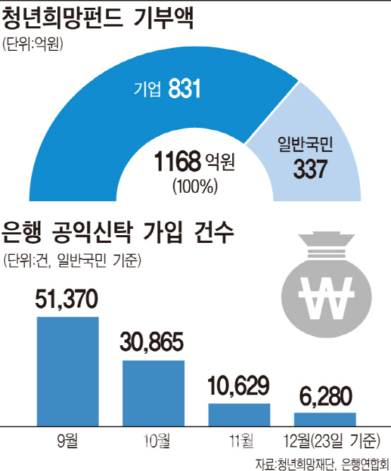 준조세로 전락한 청년희망펀드…곳간 70% 기업이 채워