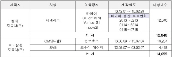 현대 제네시스 등 3만여대 리콜