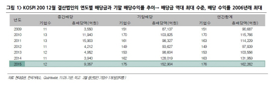 [2015년 증시결산]②삼성電·현대차까지…대대적 주주챙기기