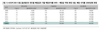 ②삼성電·현대차까지…대대적 주주챙기기