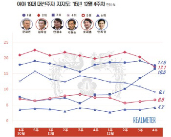 문재인 17.6%-김무성 17.1%-안철수 16.5%<리얼미터>                                                                                                                                                        